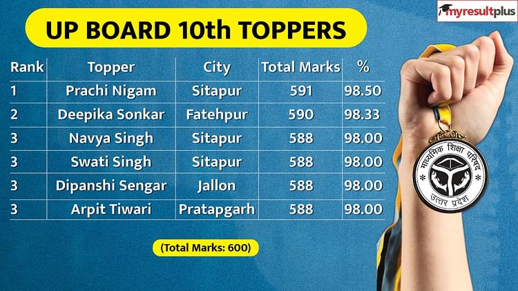 Check The Complete Upmsp High School Toppers List Here: Results.amarujala.com